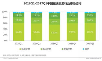 電子商務與在線旅游市場平穩增長，移動端表現亮眼